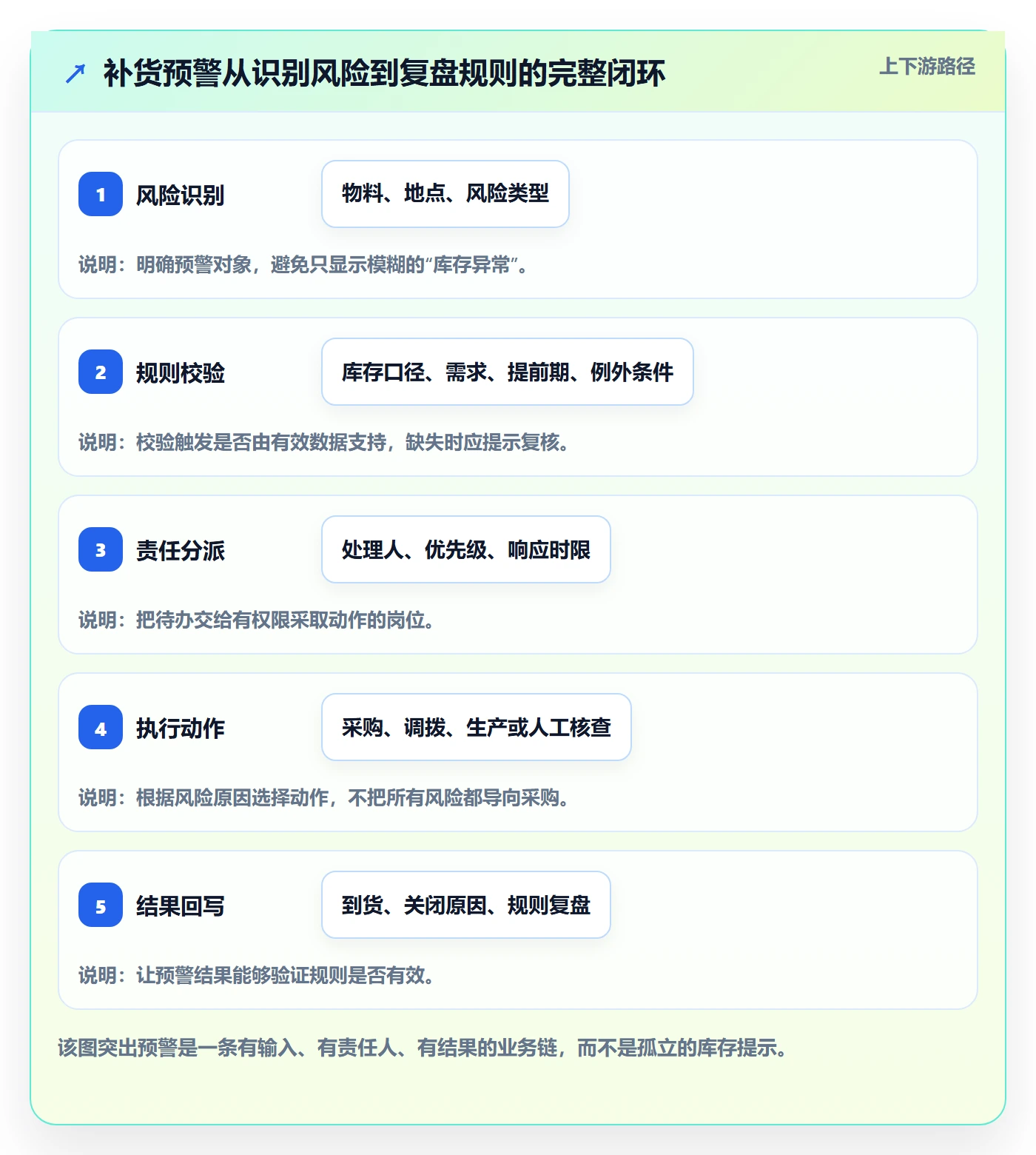 库存管理系统能力清单:流程设计需要覆盖哪些补货预警事项