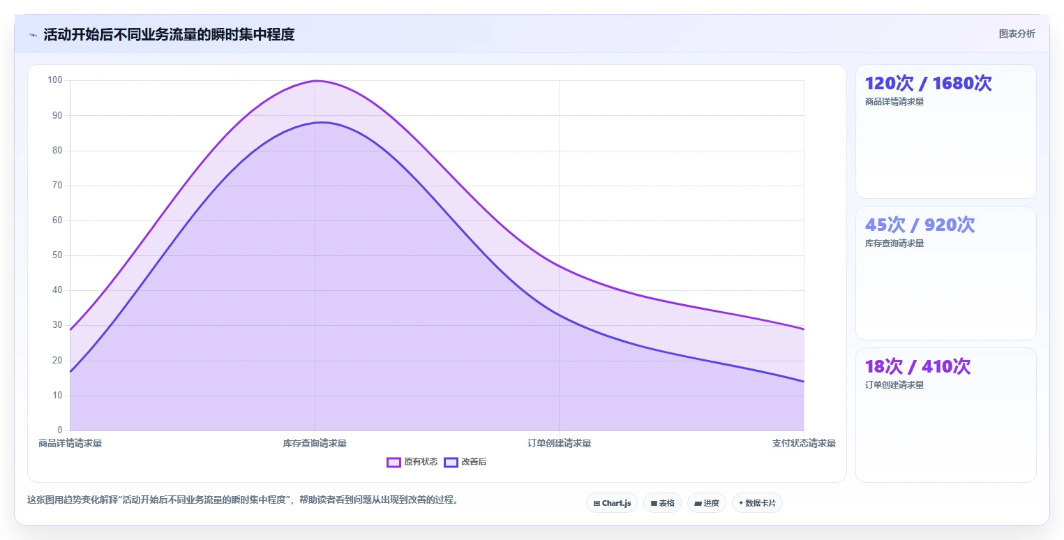 电商系统开发：技术负责人管理方法：把接口开发转化为保障高峰性能