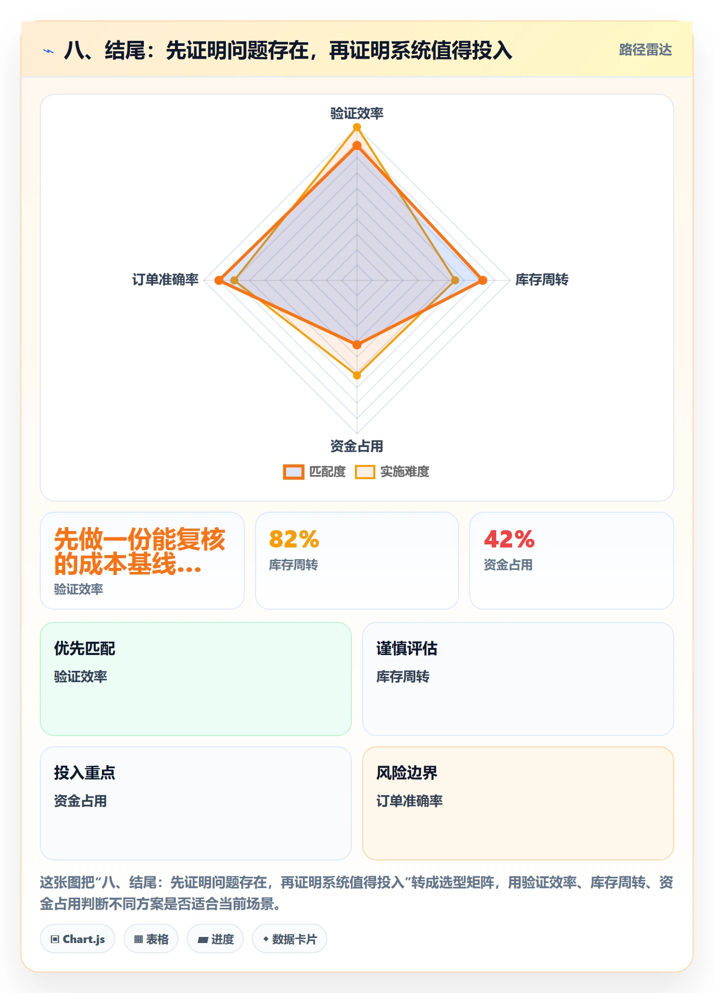 八、结尾：先证明问题存在，再证明系统值得投入