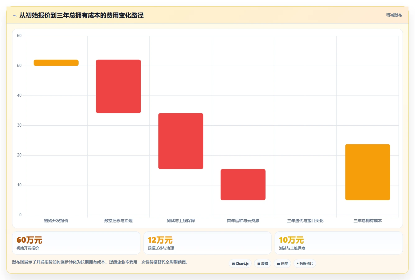 电商系统开发:开发团队成本视角:项目预算如何避免数据风险