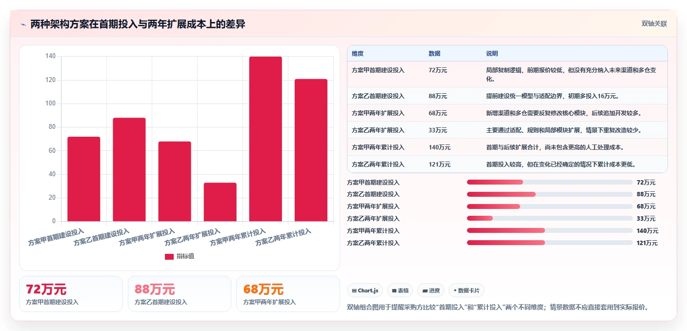 电商系统开发:运营负责人自查表:项目预算最容易出现的架构难扩展