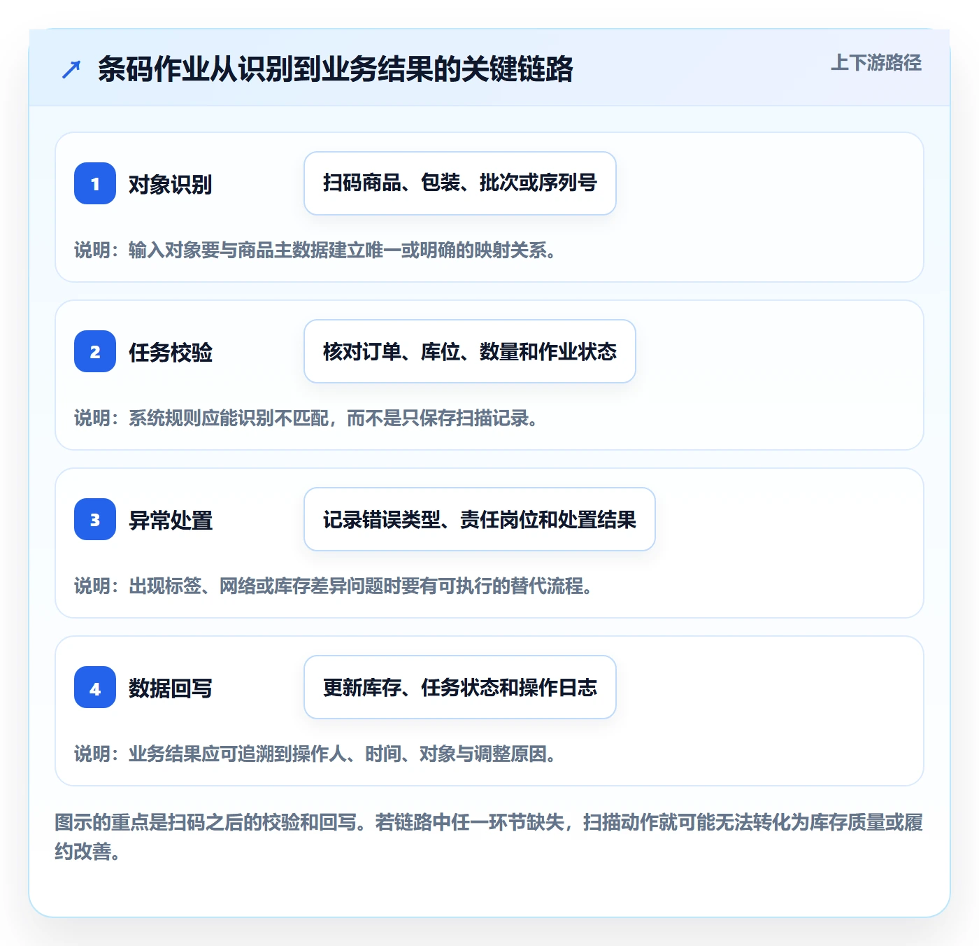 库存管理系统实战复盘：从条码作业验证自动化方案效果