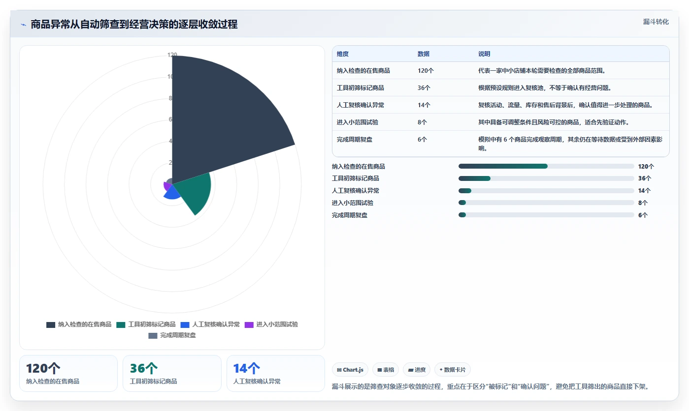如何运营好一个店铺检查方法：通过商品结构评估工具对比质量