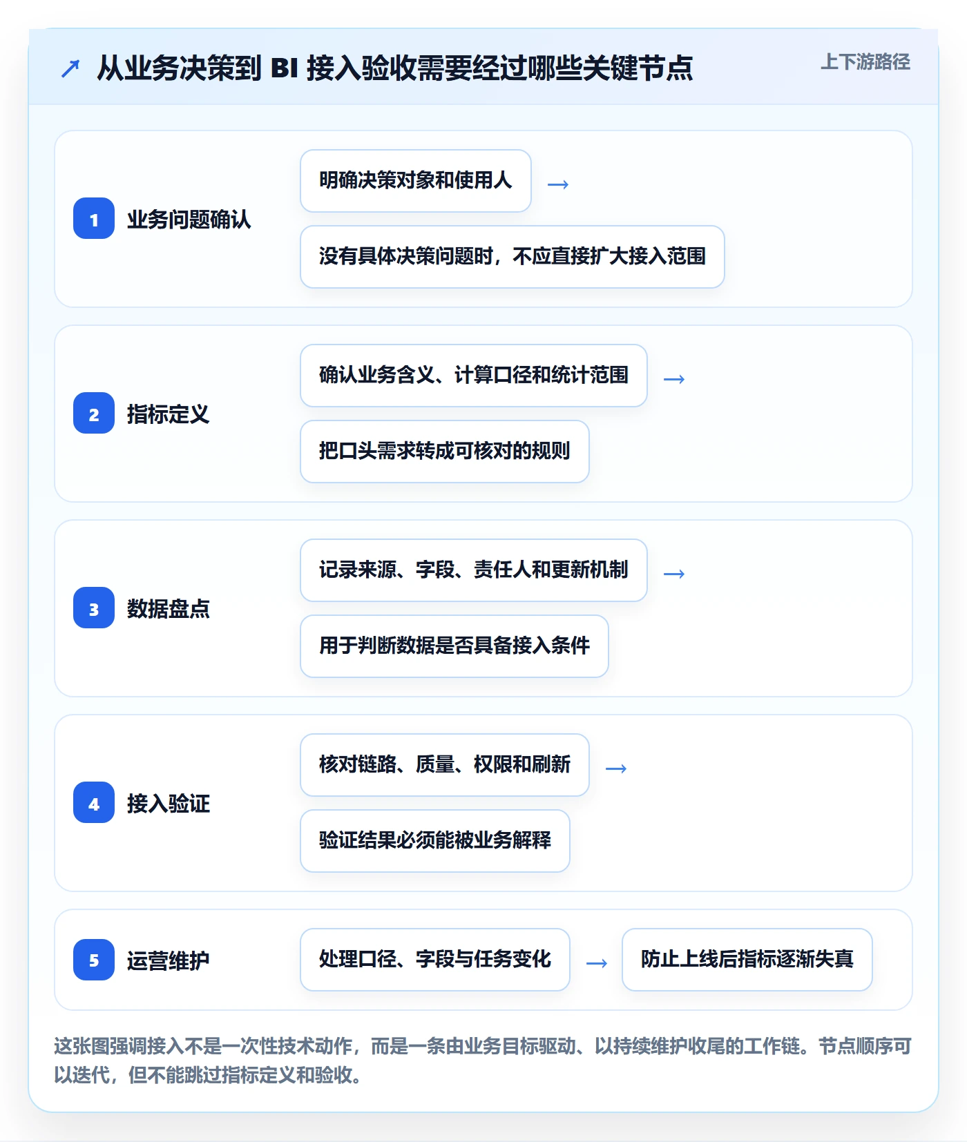 bi 平台指标体系：数据接入从哪里开始