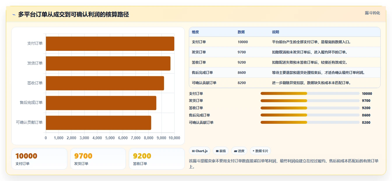 电商利润计算：多平台卖家避坑指南：做单品利润时别忽略广告越投越亏