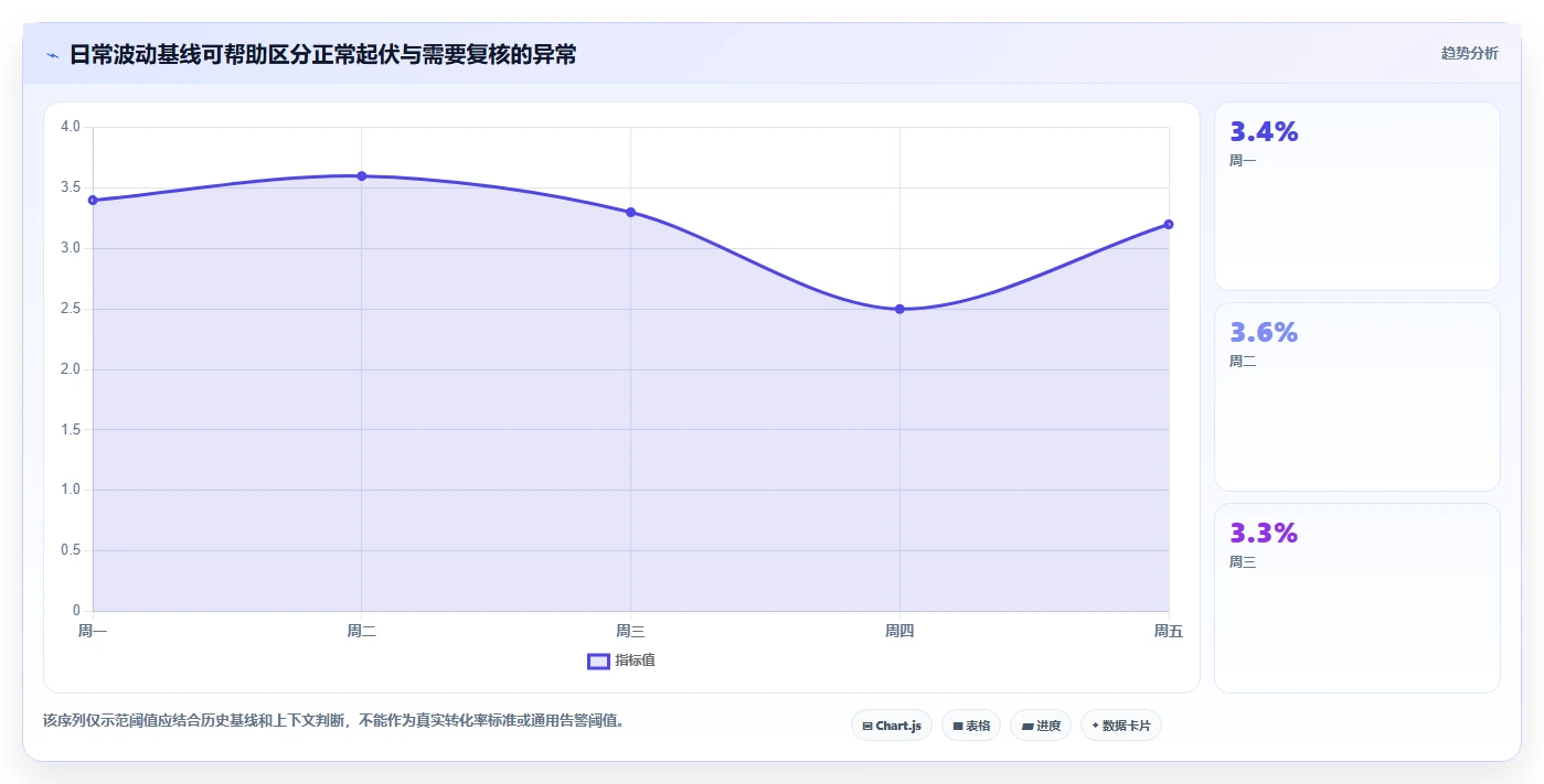 电商数据运营业务拆解：指标拆解为什么影响核心功能