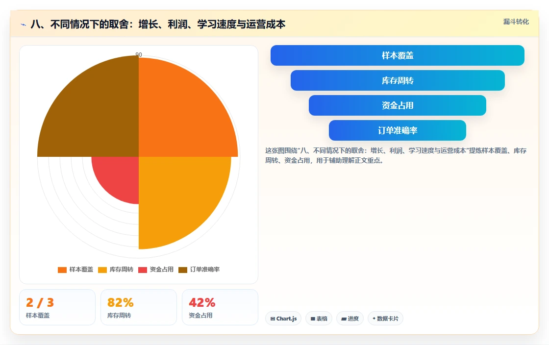 八、不同情况下的取舍:增长、利润、学习速度与运营成本