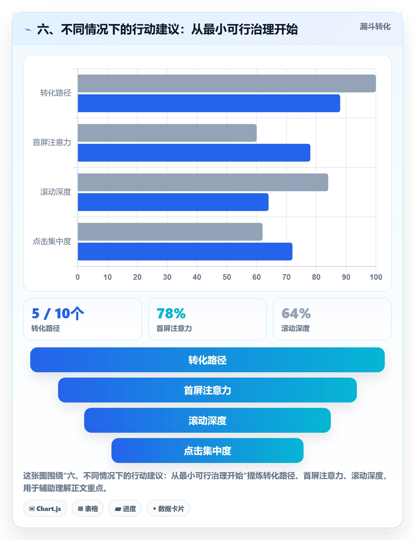 六、不同情况下的行动建议：从最小可行治理开始