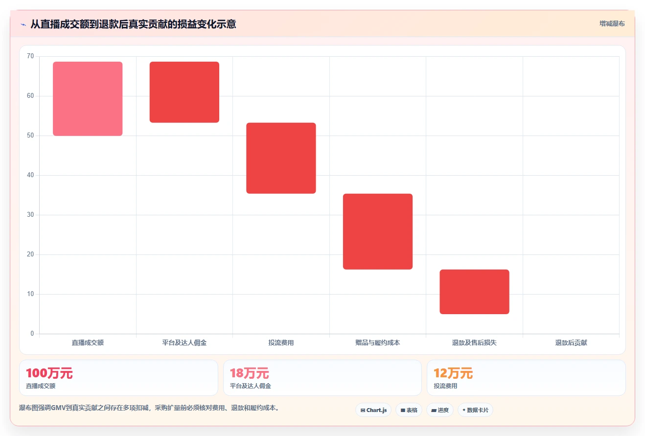 直播数据复盘:选品团队采购前必读:评估商品结构时如何避开主播节奏乱