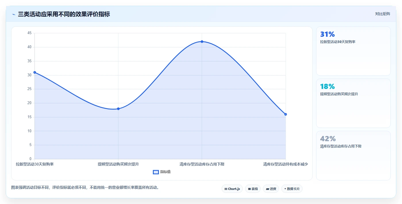 营业额分析：区域经理老板关心什么：活动影响能否解决成本看不清