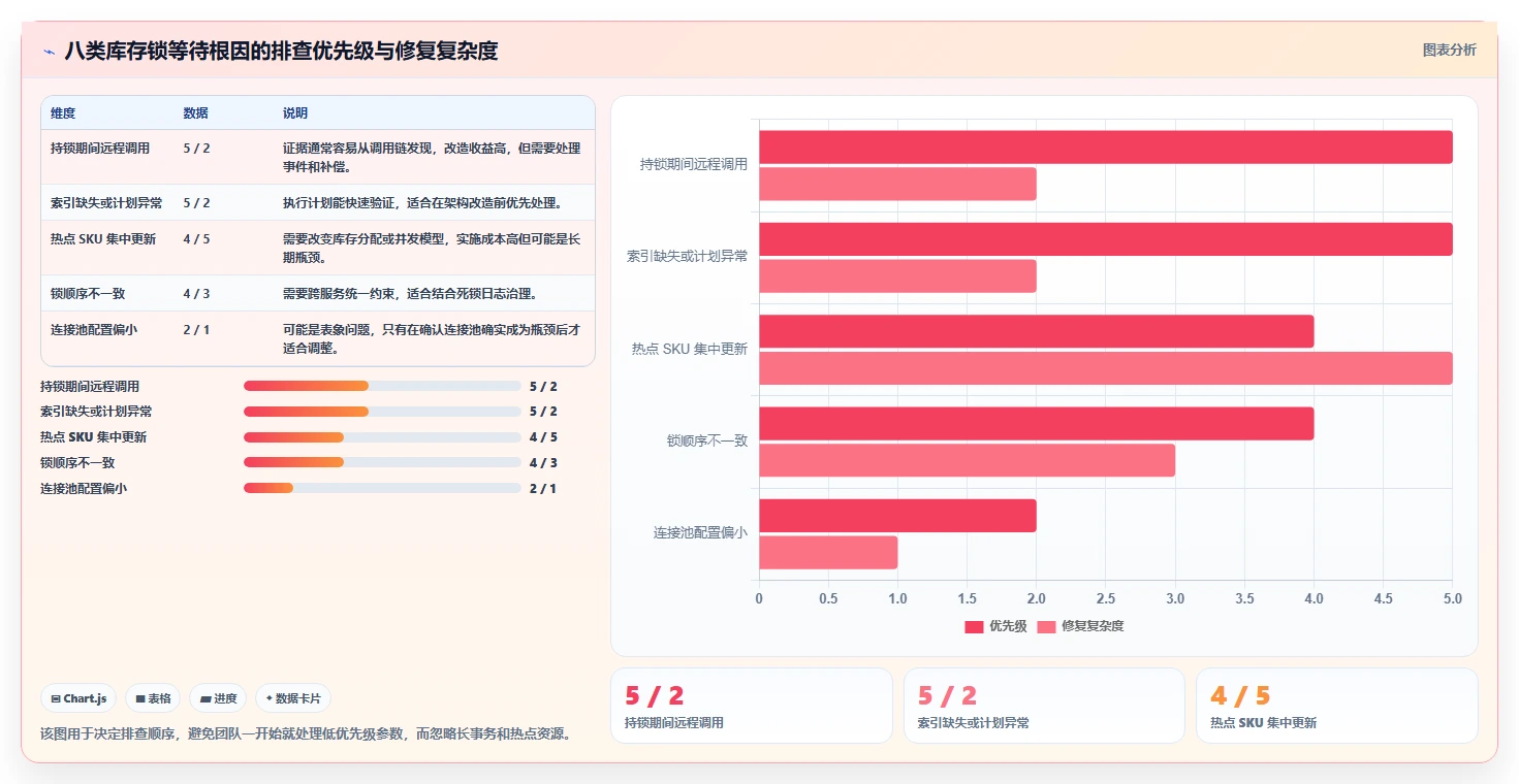 数据库存:产品技术团队自查表:库存锁定最容易出现的锁等待严重