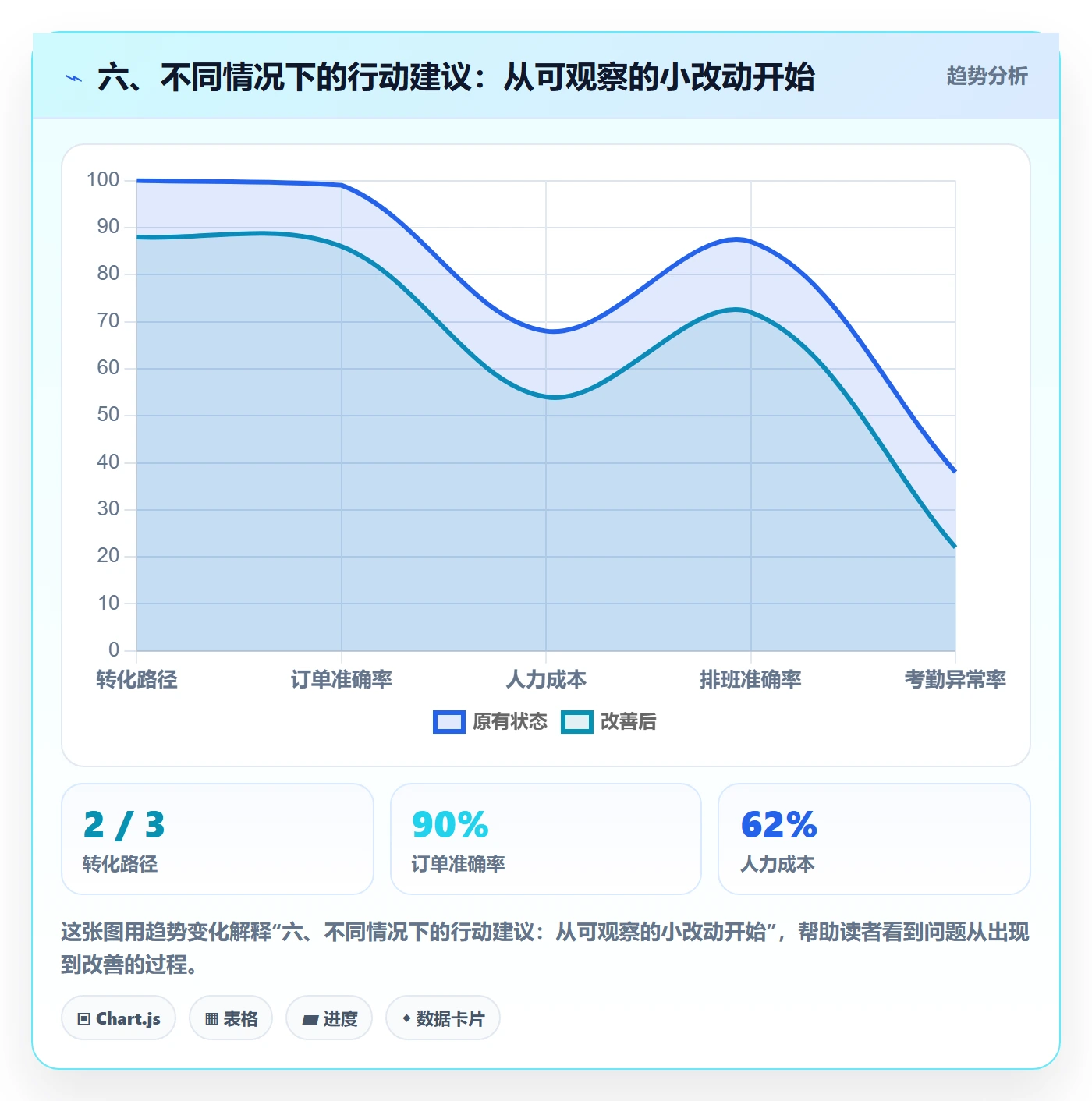 六、不同情况下的行动建议：从可观察的小改动开始