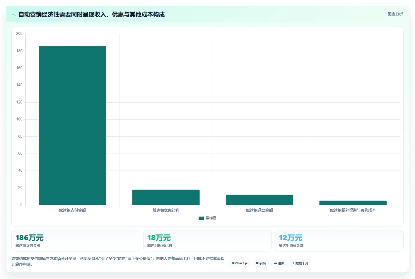 电商crm系统方案设计：自动营销场景的数据复盘怎么做