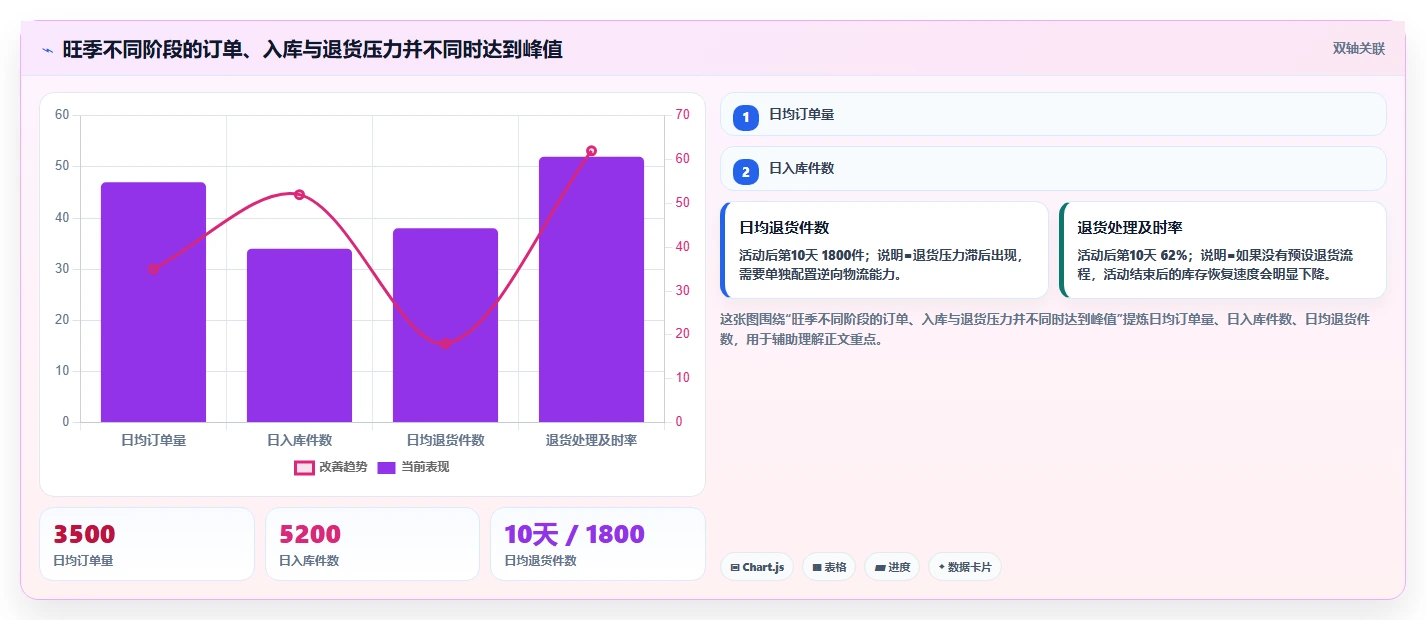 电商仓储管理：电商卖家实操版：旺季保障的完整方法与步骤