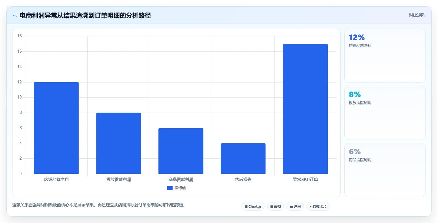 电商利润计算：投放人员一页讲清：毛利净利与算清真实利润的关系