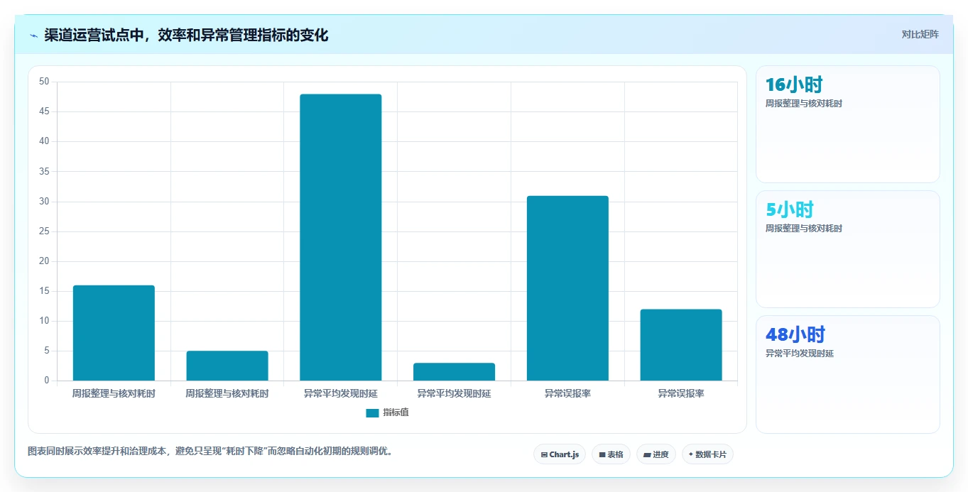 运营工具怎么选？自动化提效相关的落地案例判断标准