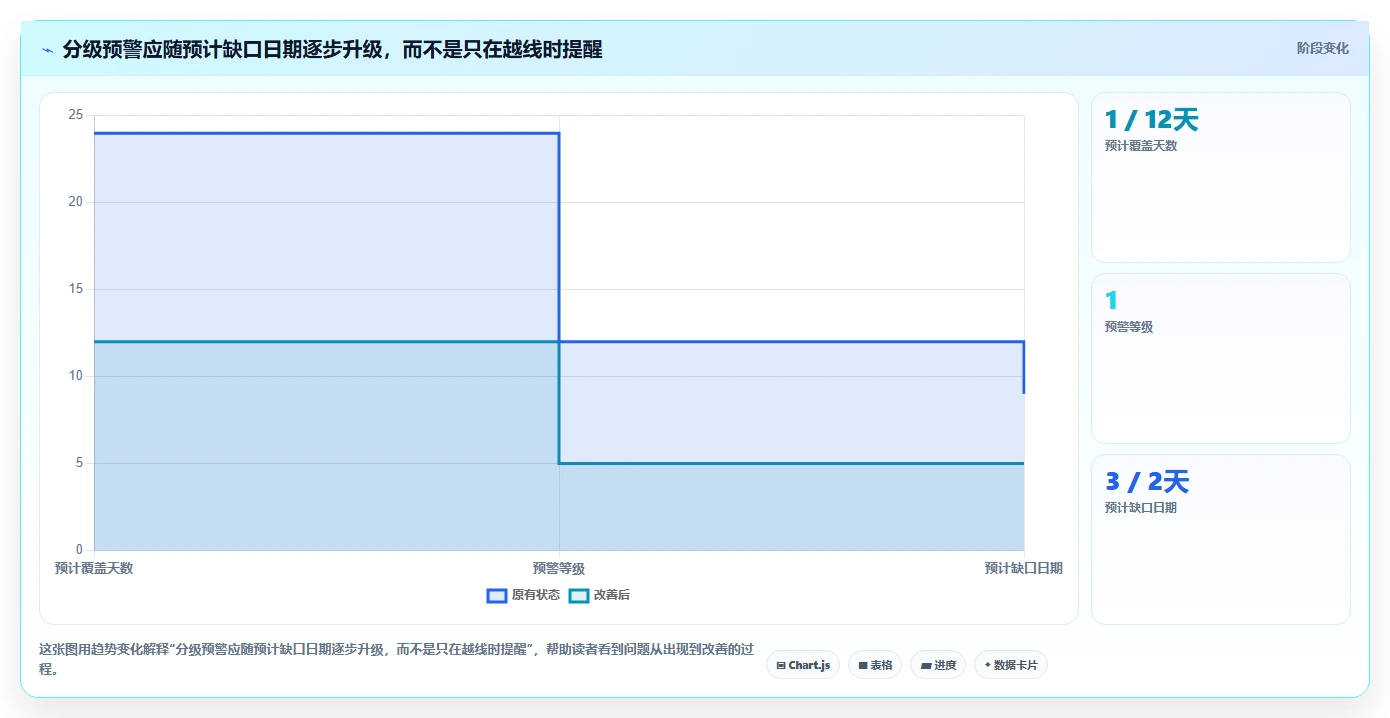 仓库安全库存管理进阶课：围绕分级预警完善团队协同