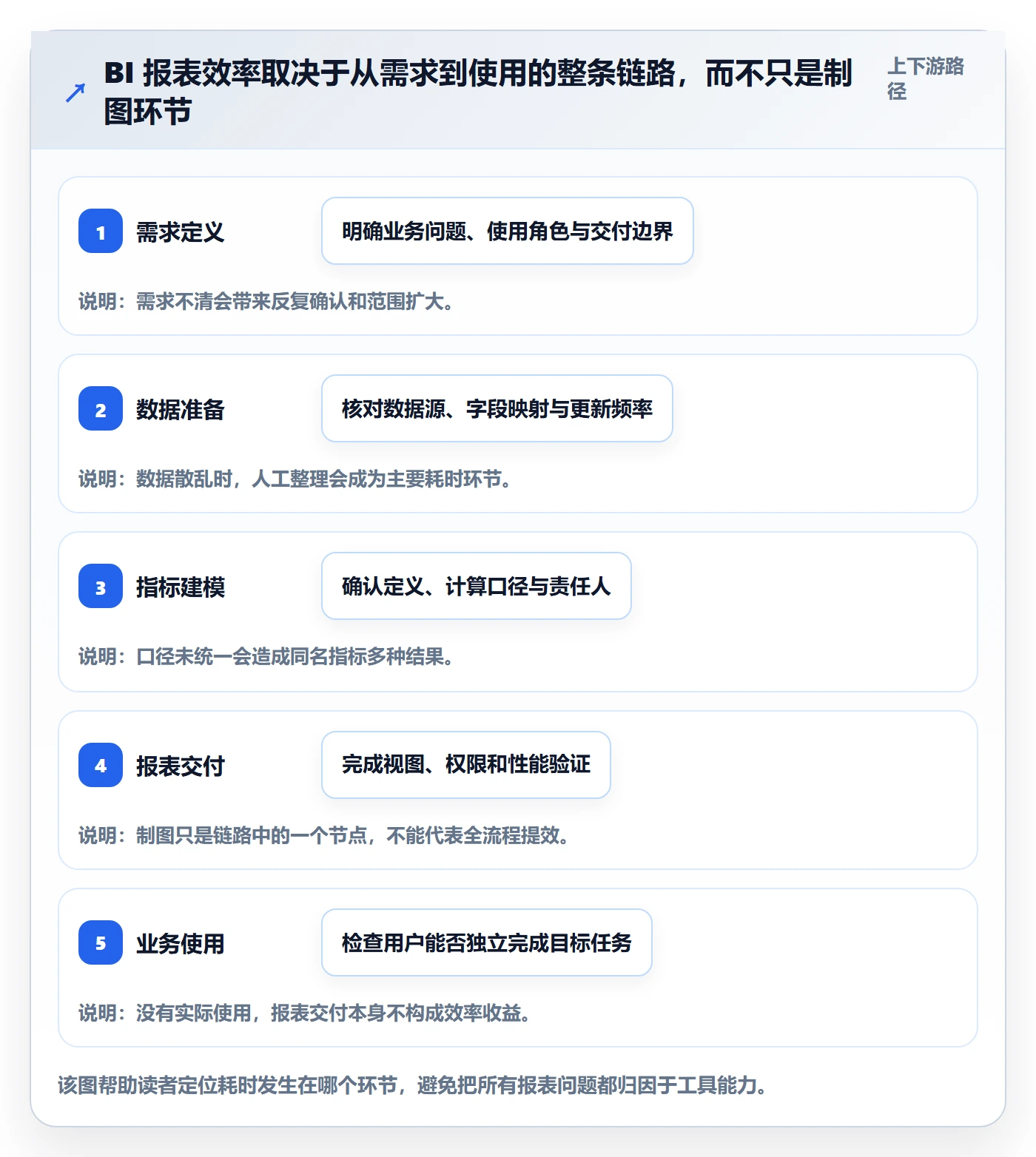 bi 平台操作手册:选型成本对应的效率提升步骤