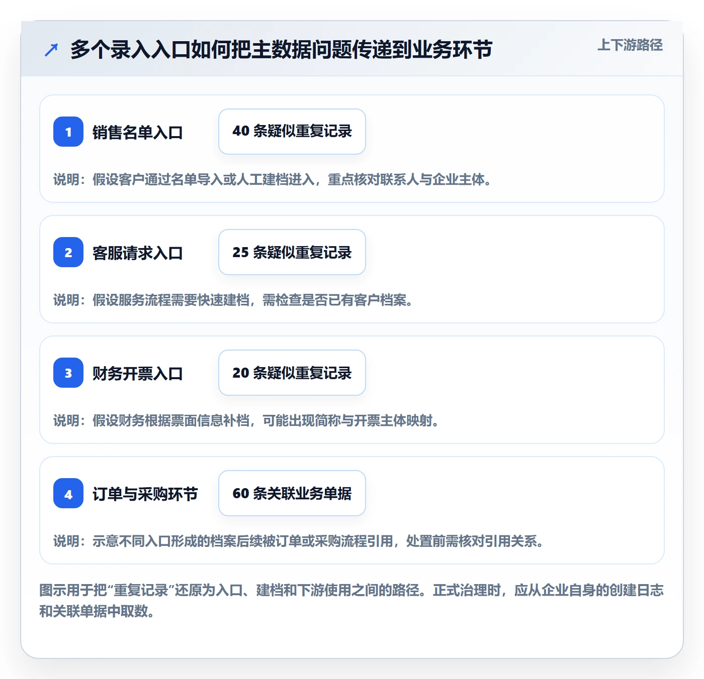erp数据录入进阶课:围绕数据去重完善团队协同