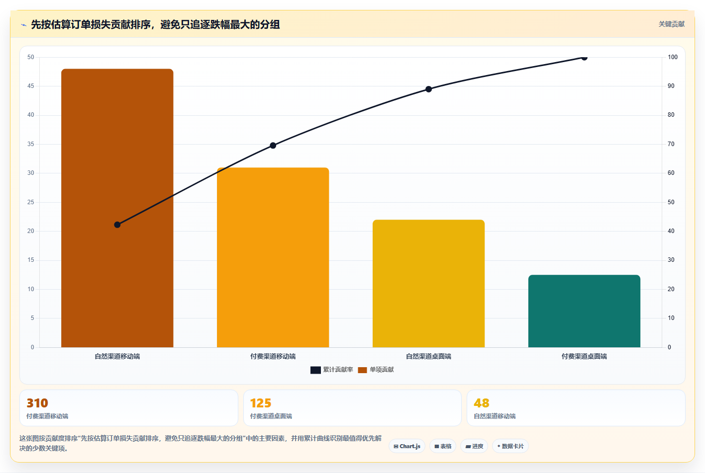 运营数据问题诊断：趋势分析如何用工具对比改进