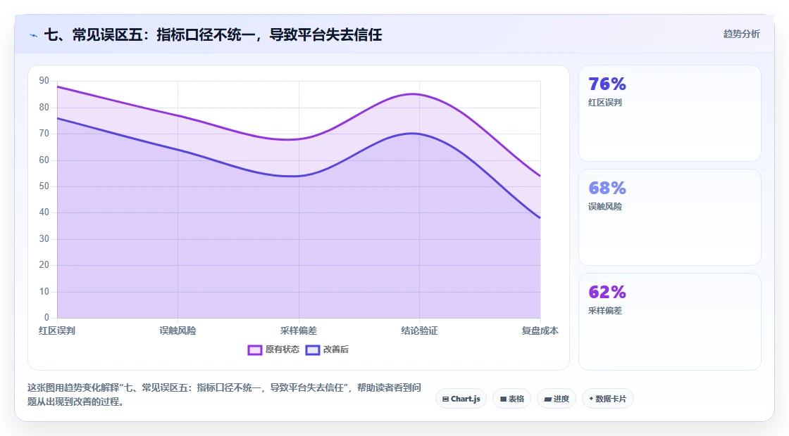 七、常见误区五：指标口径不统一，导致平台失去信任