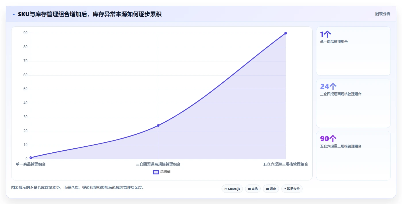 电商仓储管理：供应链负责人风险清单：规模扩张最需警惕的库存周转慢