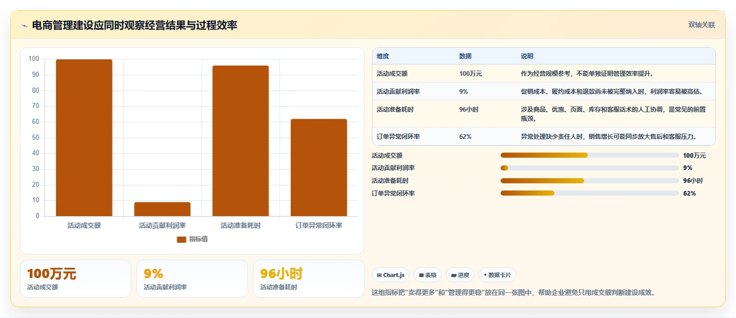 电商管理建设路线：从营销活动到效率提升分几步