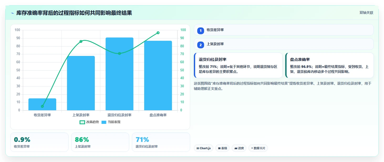 电商仓储管理：供应链负责人效率攻略：用绩效管理加快提升库存准确率
