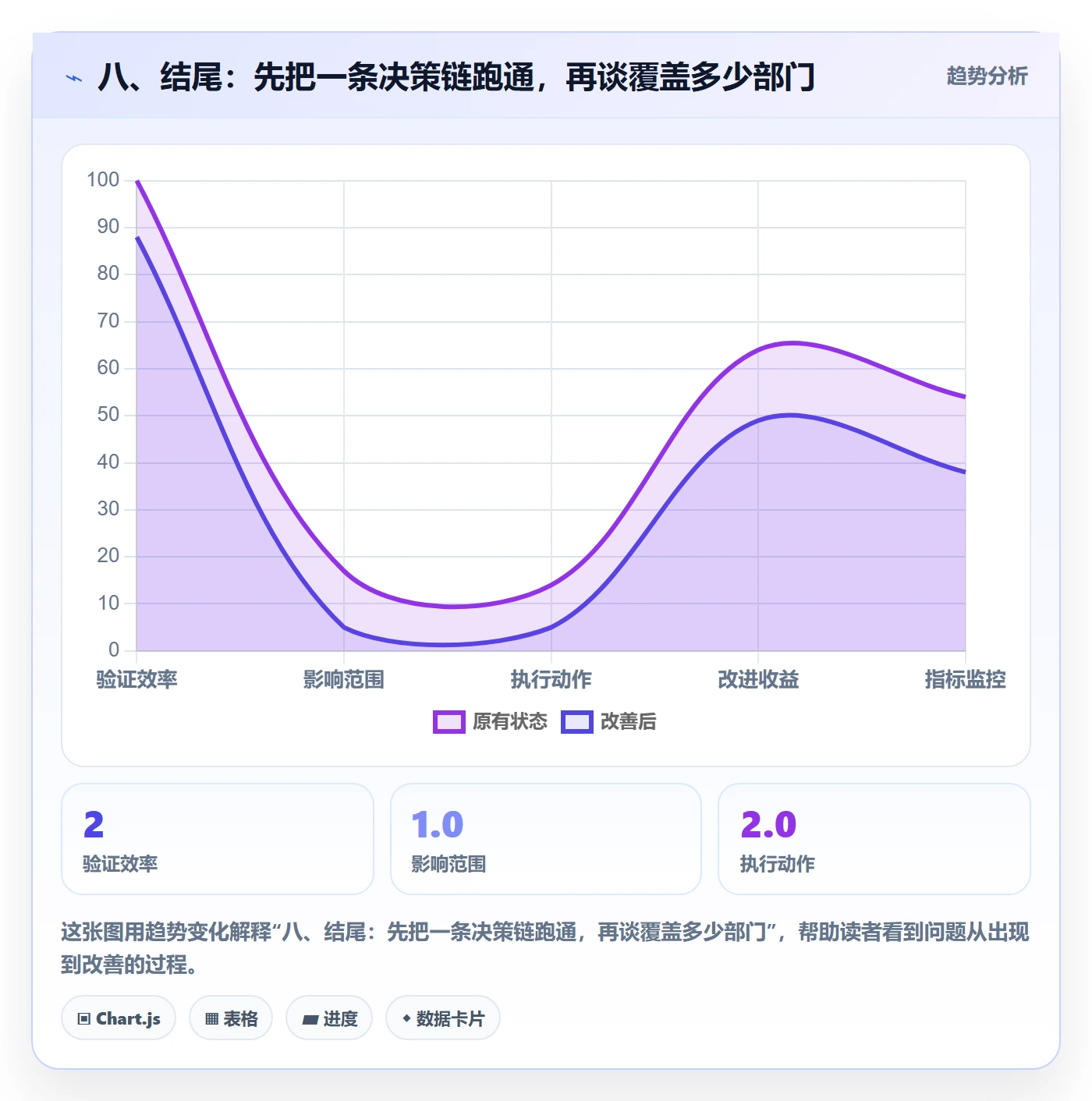 八、结尾：先把一条决策链跑通，再谈覆盖多少部门