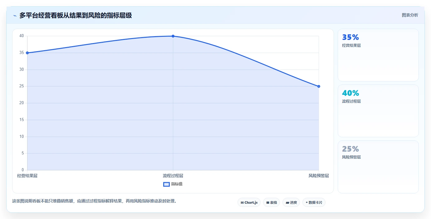 电商管理执行标准：多平台经营环节如何体现核心功能