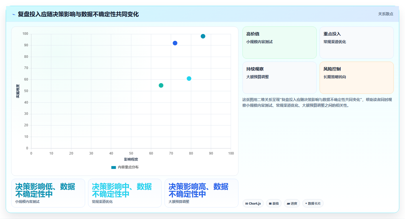 运营数据流程设计：复盘报告从哪里开始