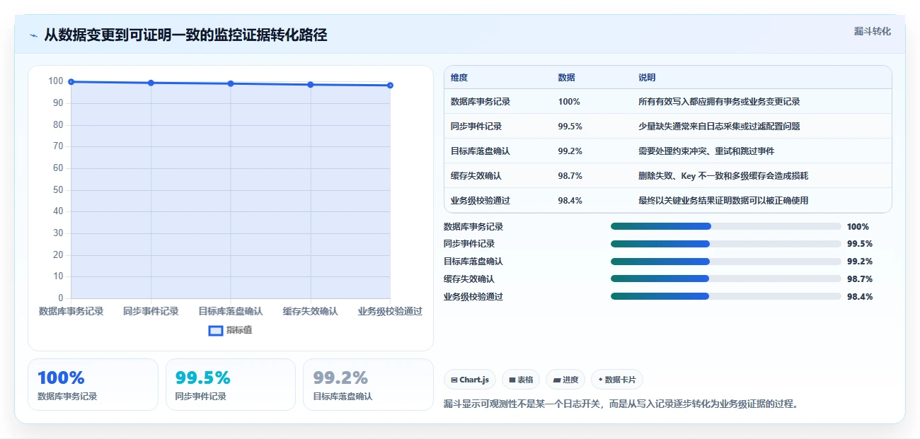 数据库存：数据库管理员常见问题汇总：缓存同步与数据迁移风险一次讲清