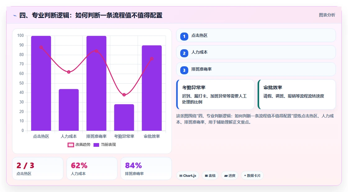 四、专业判断逻辑：如何判断一条流程值不值得配置