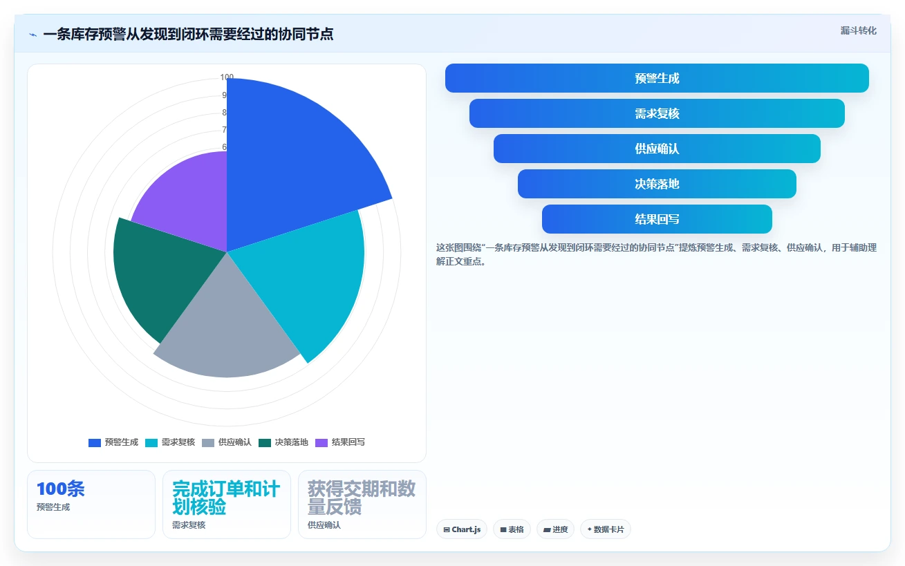 仓库安全库存管理使用技巧：补货点设置对应的团队协同方法