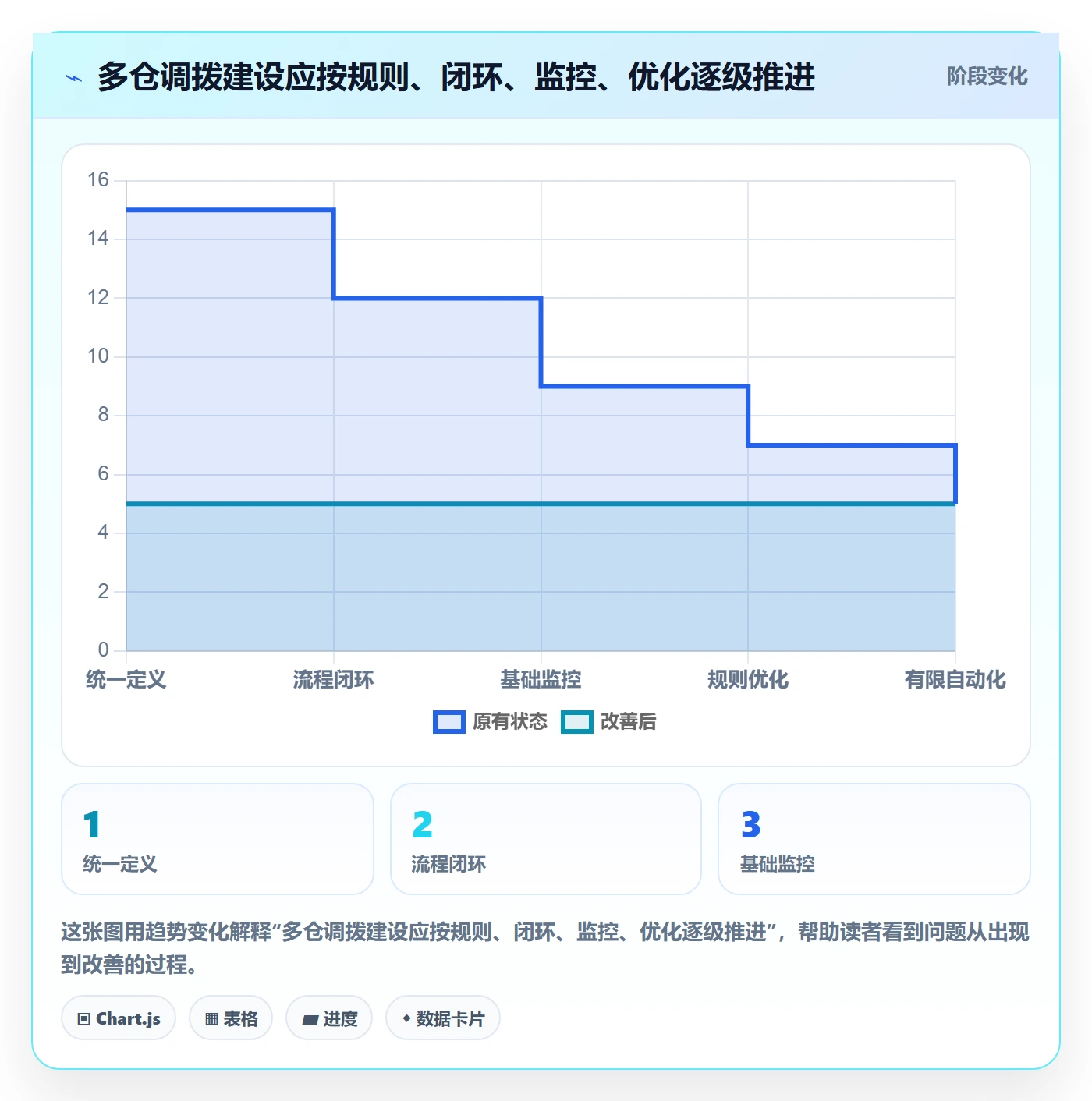 想做好库存管理系统，先掌握精细化运营中的多仓调拨