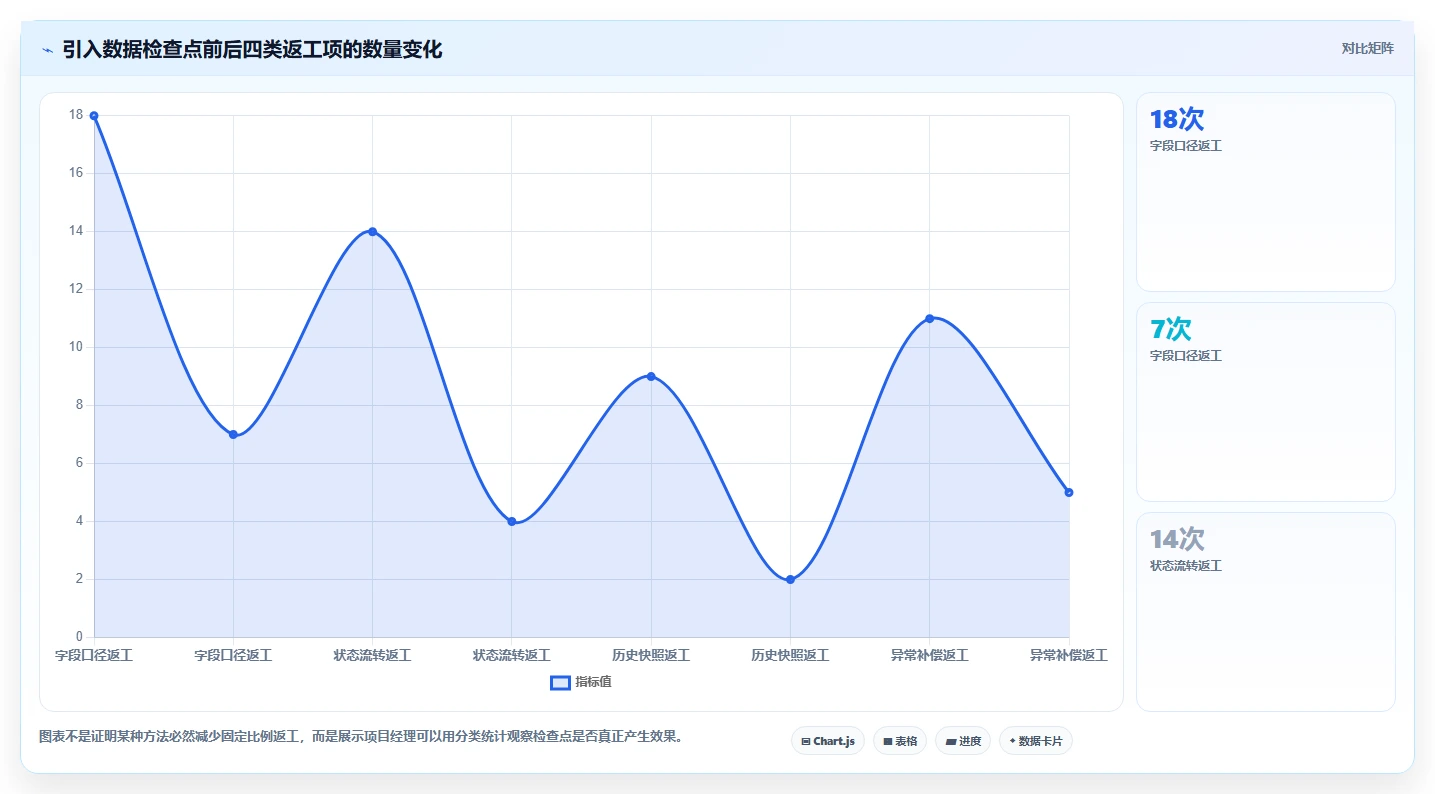 电商系统开发:项目经理数据版方案:数据库设计的目标、动作与检查点