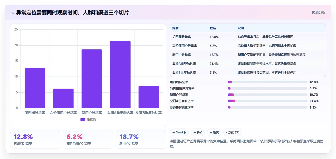 运营管理平台检查方法：通过异常预警评估进阶玩法质量