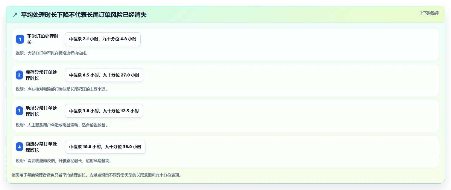 电商管理优化清单：订单履约与精细化运营的关键动作