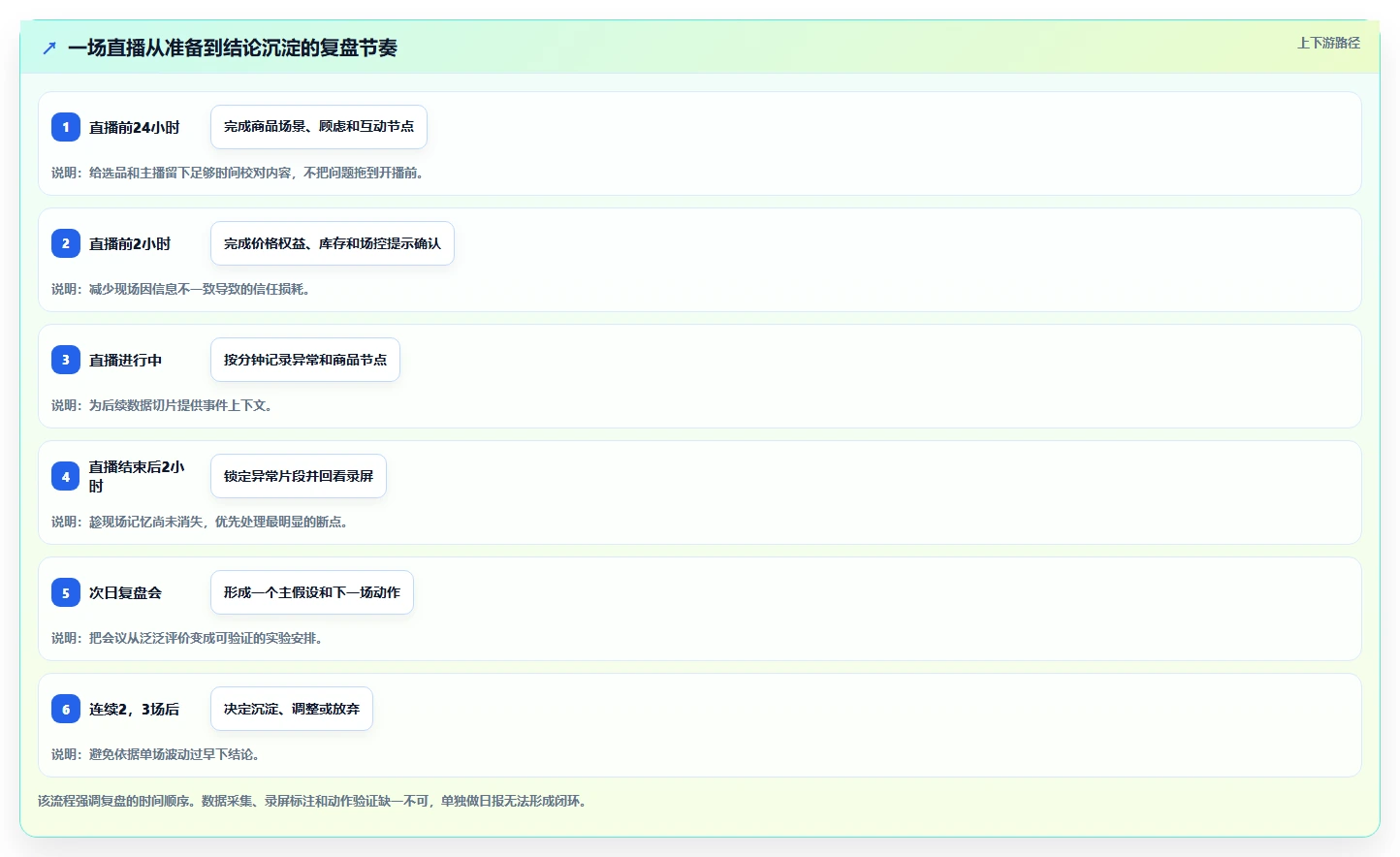 直播数据复盘:选品团队流程图解:主播表现如何减少互动率低