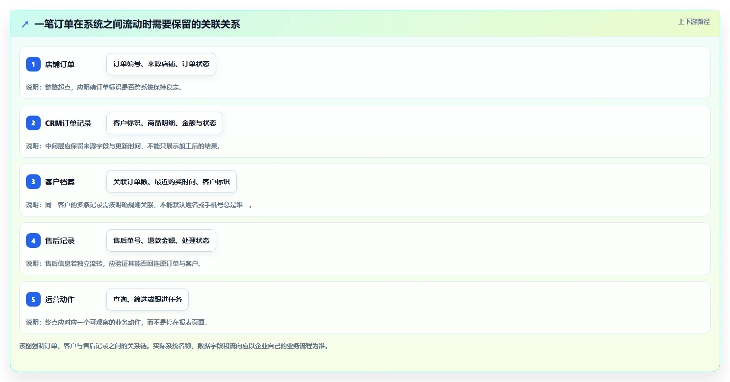 电商crm系统检查方法：通过数据打通评估新手避坑质量