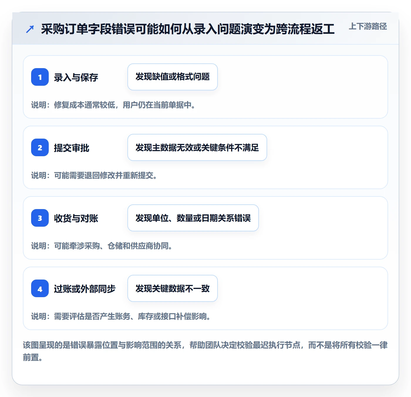 erp数据录入方案设计：字段校验场景的标准化管理怎么做