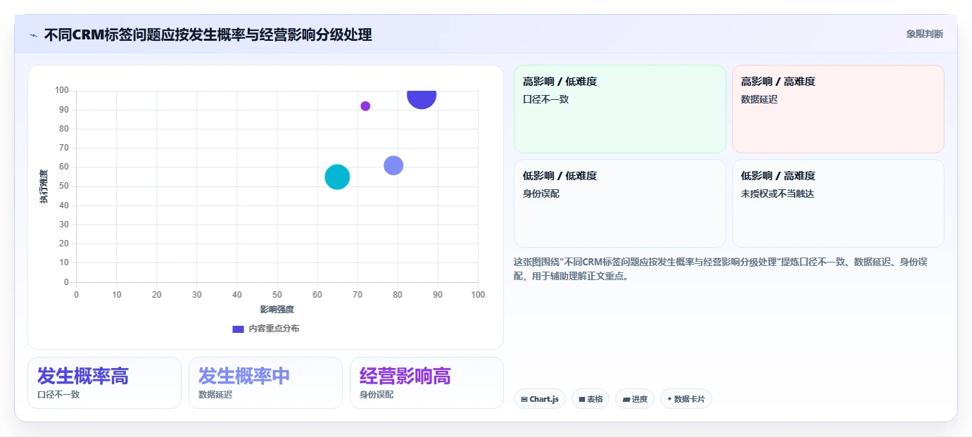电商crm系统改造重点：从客户标签推进新手避坑