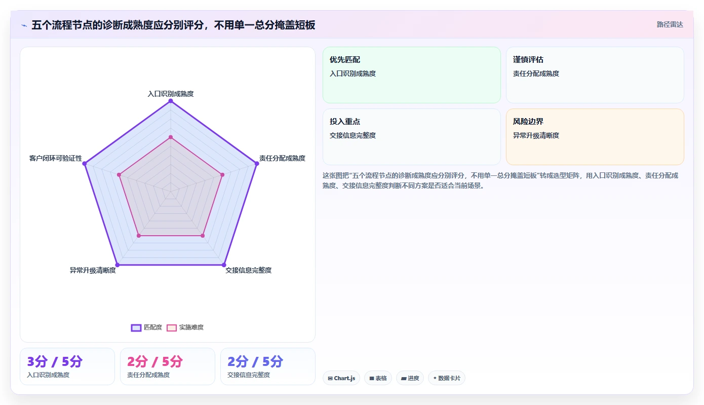 电商crm系统问题诊断：客服协同如何用流程设计改进