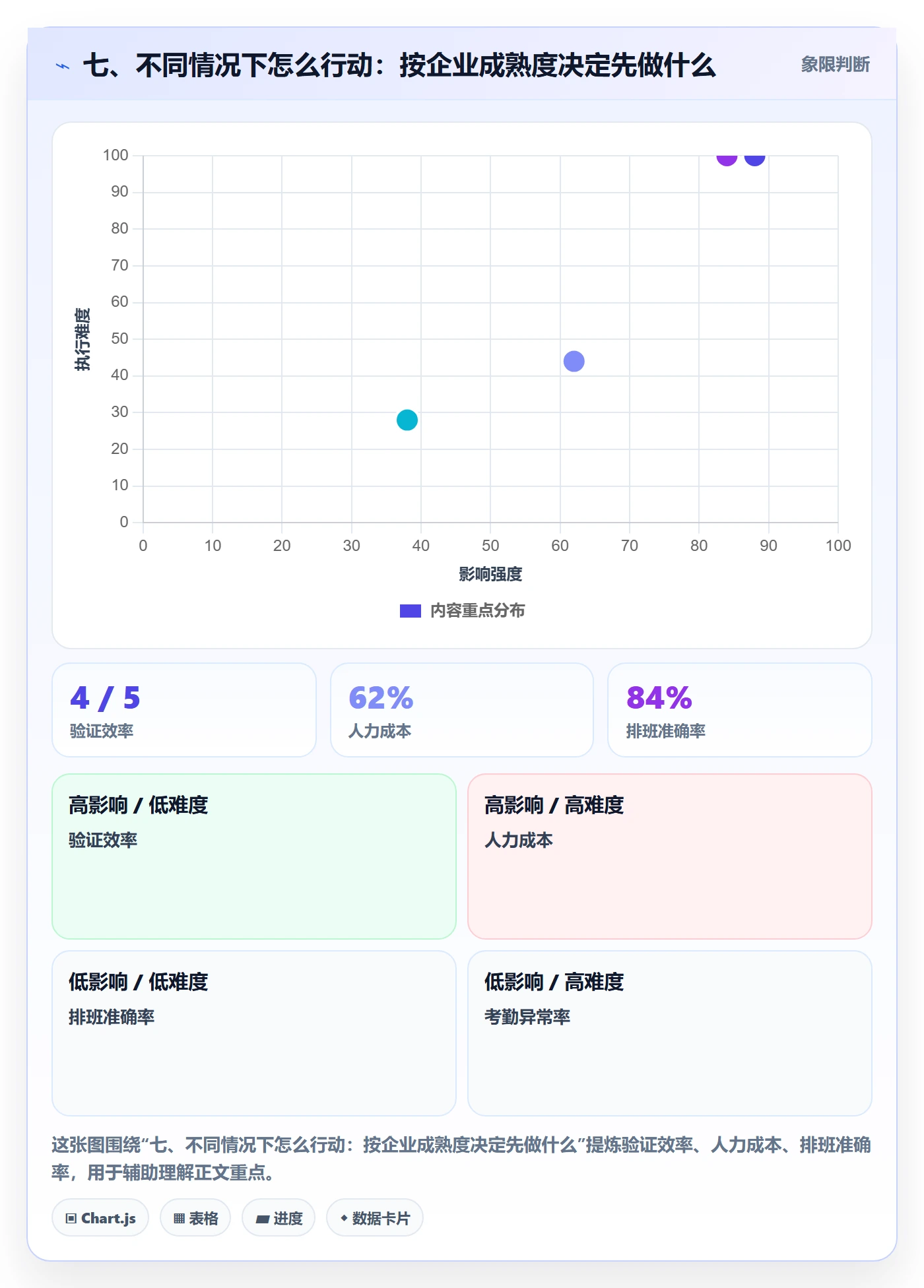 七、不同情况下怎么行动：按企业成熟度决定先做什么