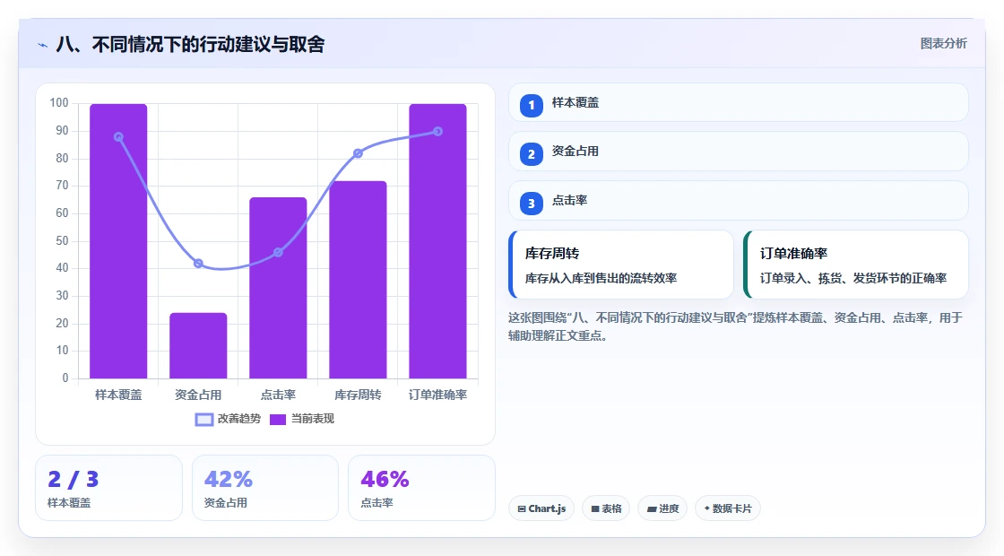 八、不同情况下的行动建议与取舍