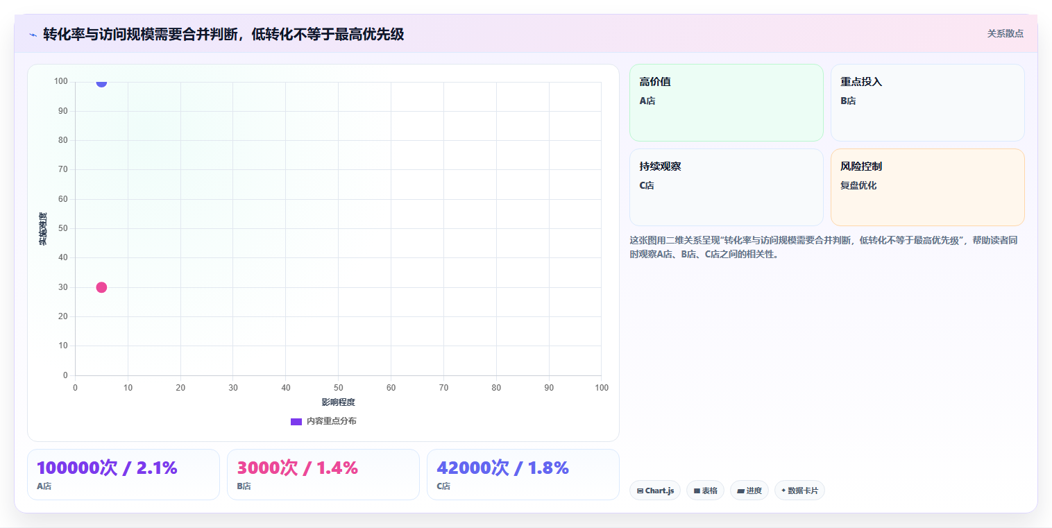 如何运营好一个店铺多店经营：转化优化从哪里开始