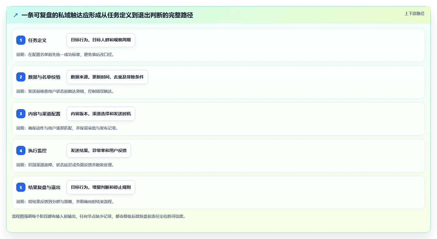 电商crm系统实践指南：私域触达的标准化管理怎样更有效