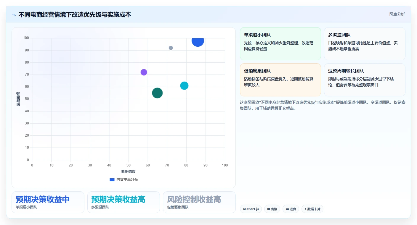 电商数据运营改造重点：从经营复盘推进指标体系