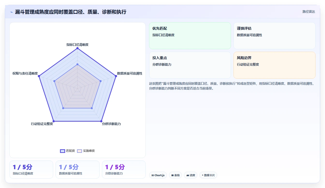 运营数据怎么管？以转化漏斗为核心的效率提升方案