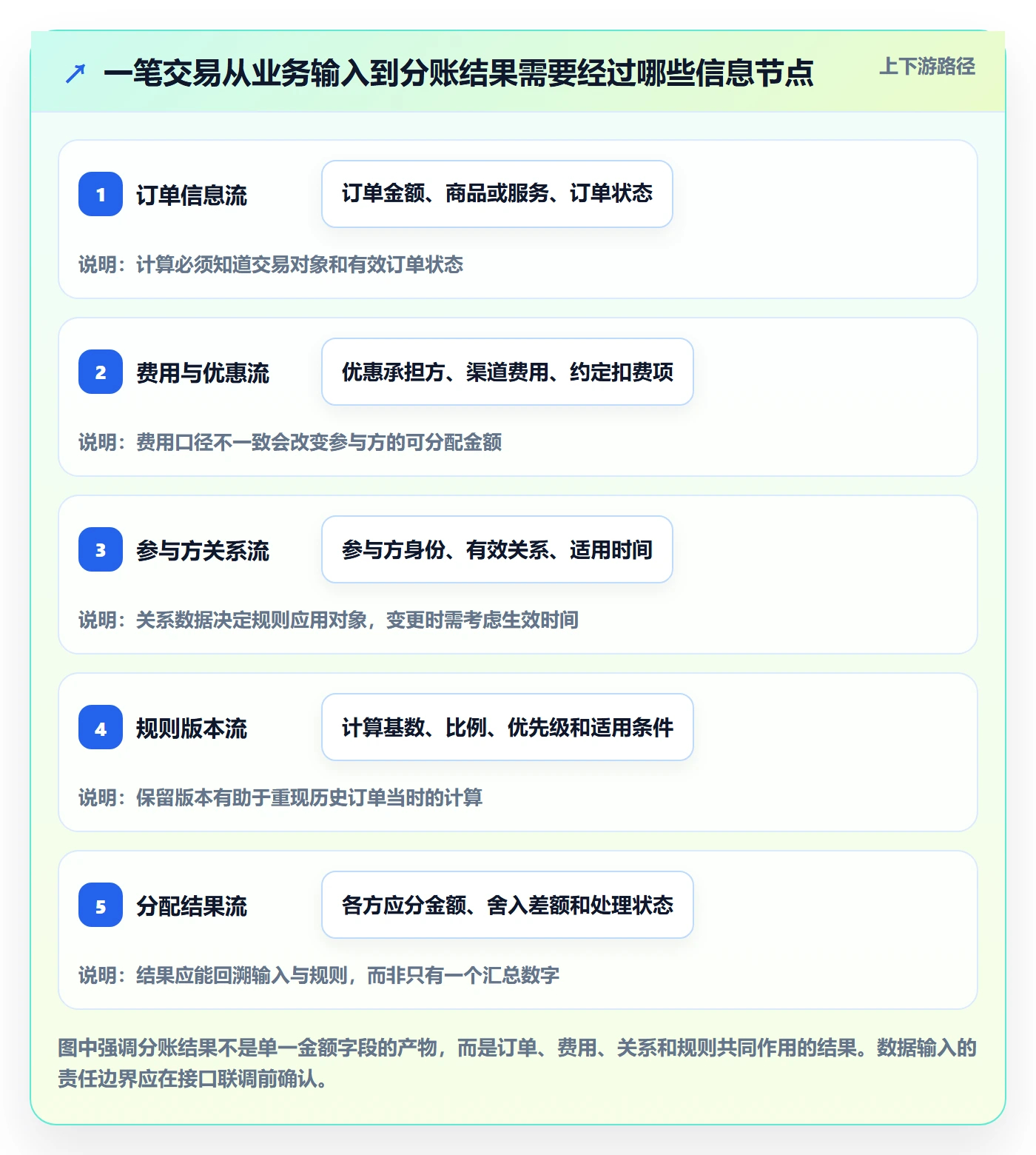 分账系统怎么落地？从分账规则讲清选型方法